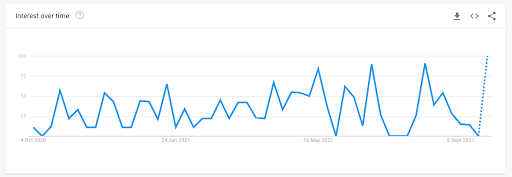 2022 Trend Ürünleri: E-Ticarette Trend Olması Beklenen 10 Ürün