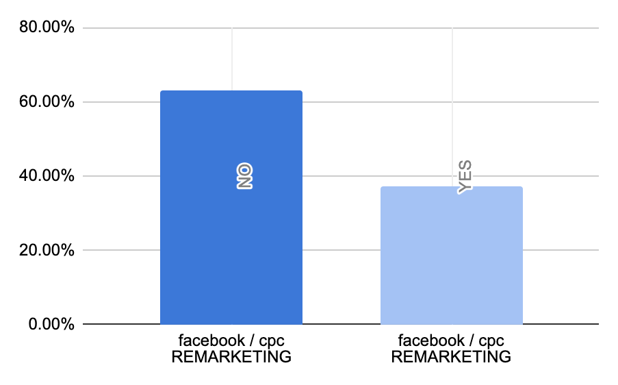 Remarketing (Yeniden Hedefleme) Harcamalarınız Göründüğü Kadar Etkili Mi?