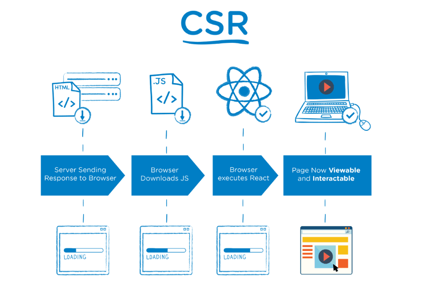 Client-Side Rendering (CSR) ve Server-Side Rendering (SSR) Nedir?