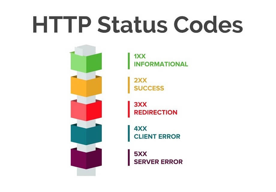 HTTP Durum Kodları Nelerdir? Kapsamlı HTTP Durum Kodları Rehberi