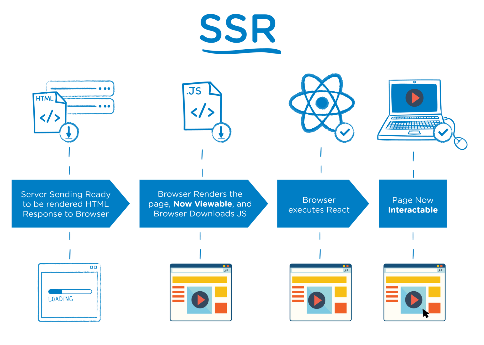 What is Client-Side Rendering (CSR) and Server-Side Rendering (SSR)?
