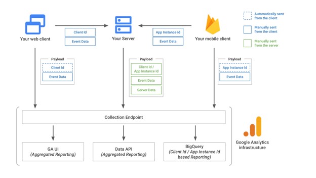 Using GA4 Measurement Protocol on server-side Google Tag Manager