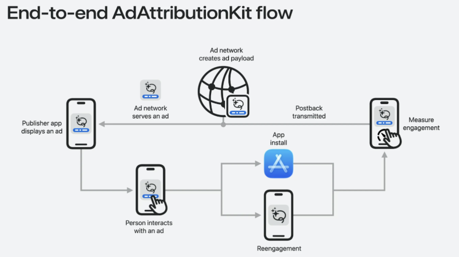 Apple Ad Attribution Kit: Mobil Reklam Ölçümünde Yeni Dönem