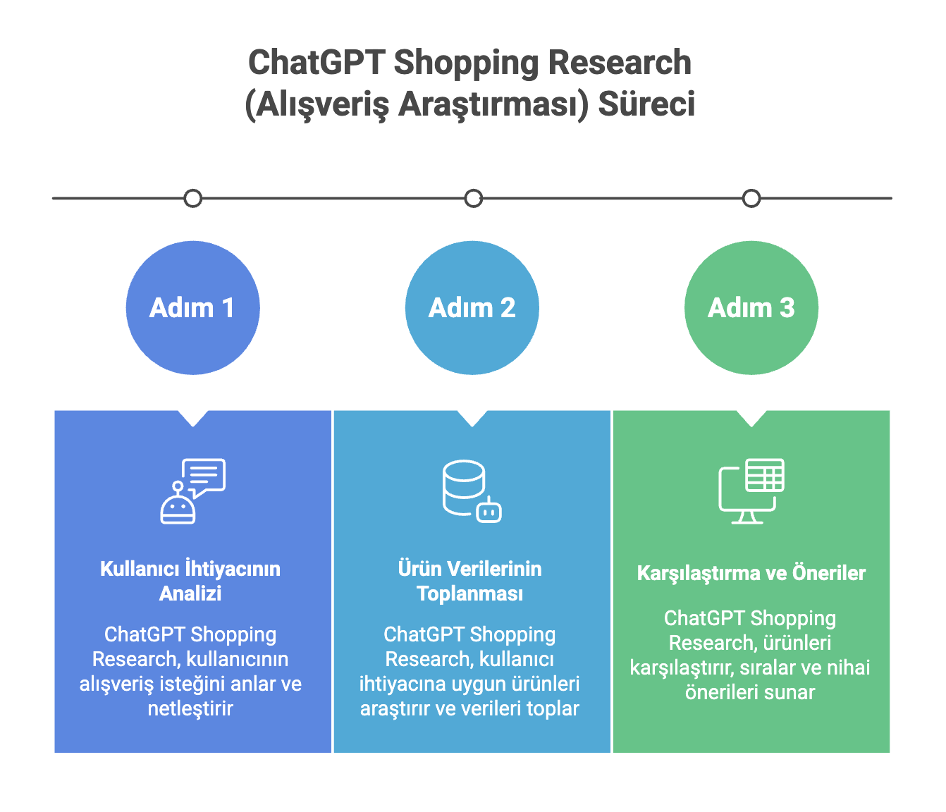 ChatGPT Shopping Research Nedir? Nasıl Çalışır?