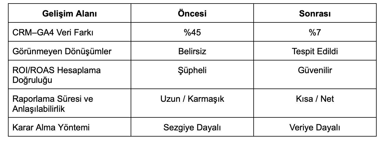 Google Analytics Danışmanlığı ile Ölçümleme Hatalarını Minimize Etmek