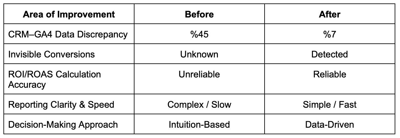 Minimizing Measurement Errors with Google Analytics Consulting