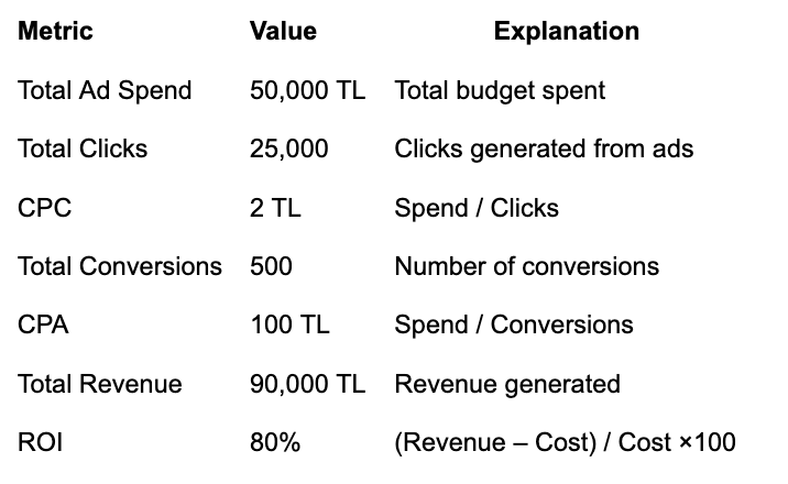 CPC, CPA, ROI: Ways to Measure Success in Performance Marketing