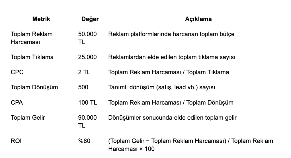 CPC, CPA, ROI: Performance Marketing’te Başarıyı Ölçmenin Yolları