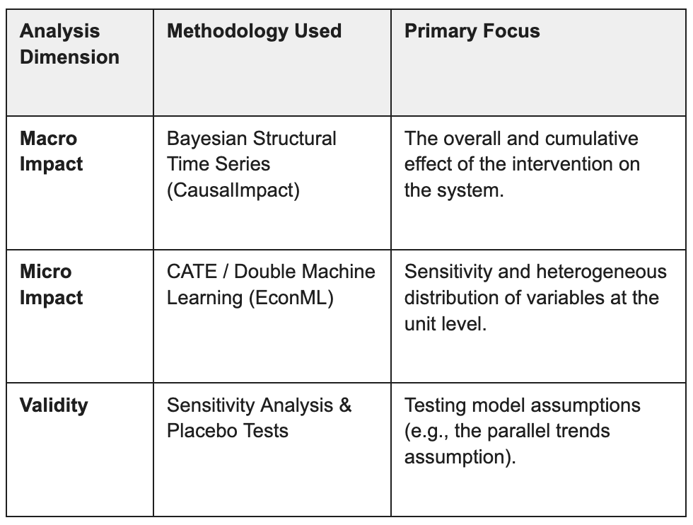 From Time Series to Unit Impact: Methodologies of Causal Inference