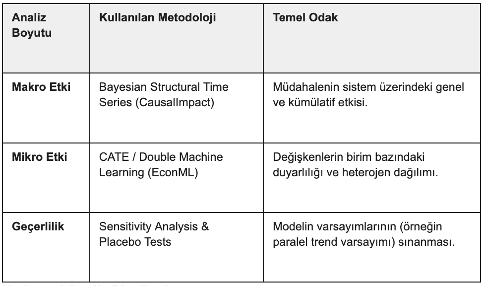 Zaman Serisinden Birimsel Etkiye: Nedensel Çıkarım Metodolojileri