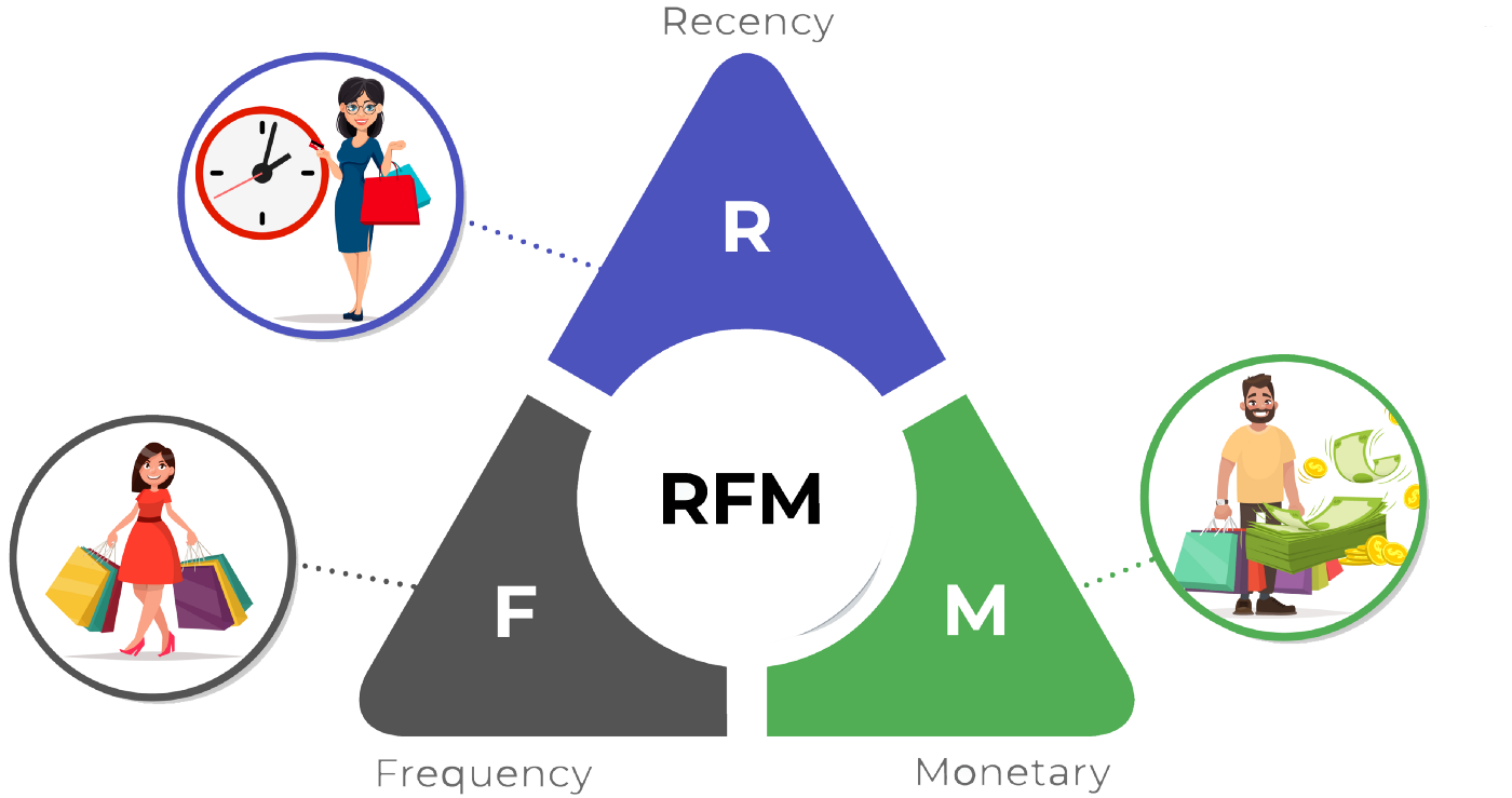 RFM Analizi Nedir?