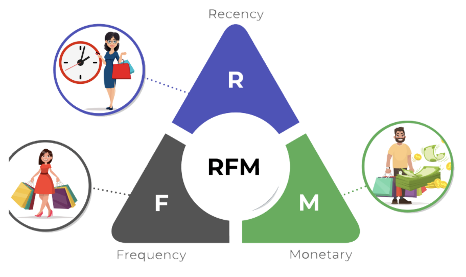 What is RFM Analysis?