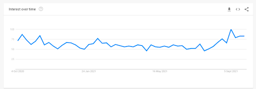 2022 Trend Products: 10 Products That Are Expected To Be Trending In E-Commerce