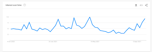 2022 Trend Products: 10 Products That Are Expected To Be Trending In E-Commerce