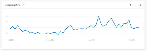 2022 Trend Products: 10 Products That Are Expected To Be Trending In E-Commerce