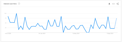 2022 Trend Products: 10 Products That Are Expected To Be Trending In E-Commerce