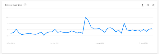 2022 Trend Products: 10 Products That Are Expected To Be Trending In E-Commerce