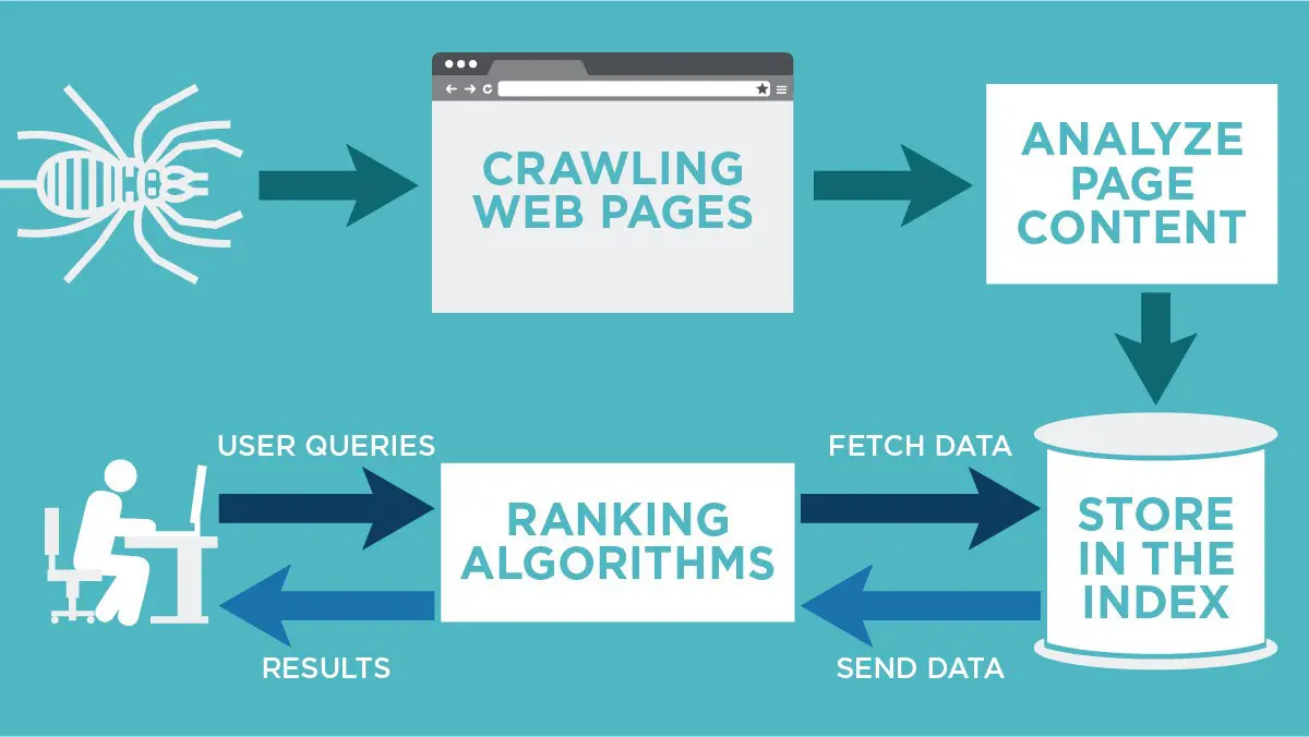 Google Algorithm Updates and Changes Over the Years