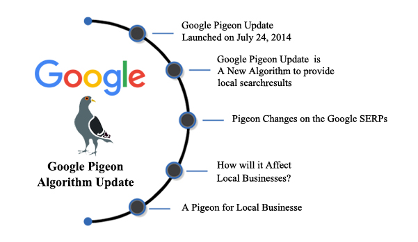 Google Algorithm Updates and Changes Over the Years