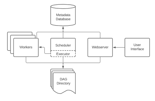 Adapting New Tool for Our Automated Jobs: Apache Airflow