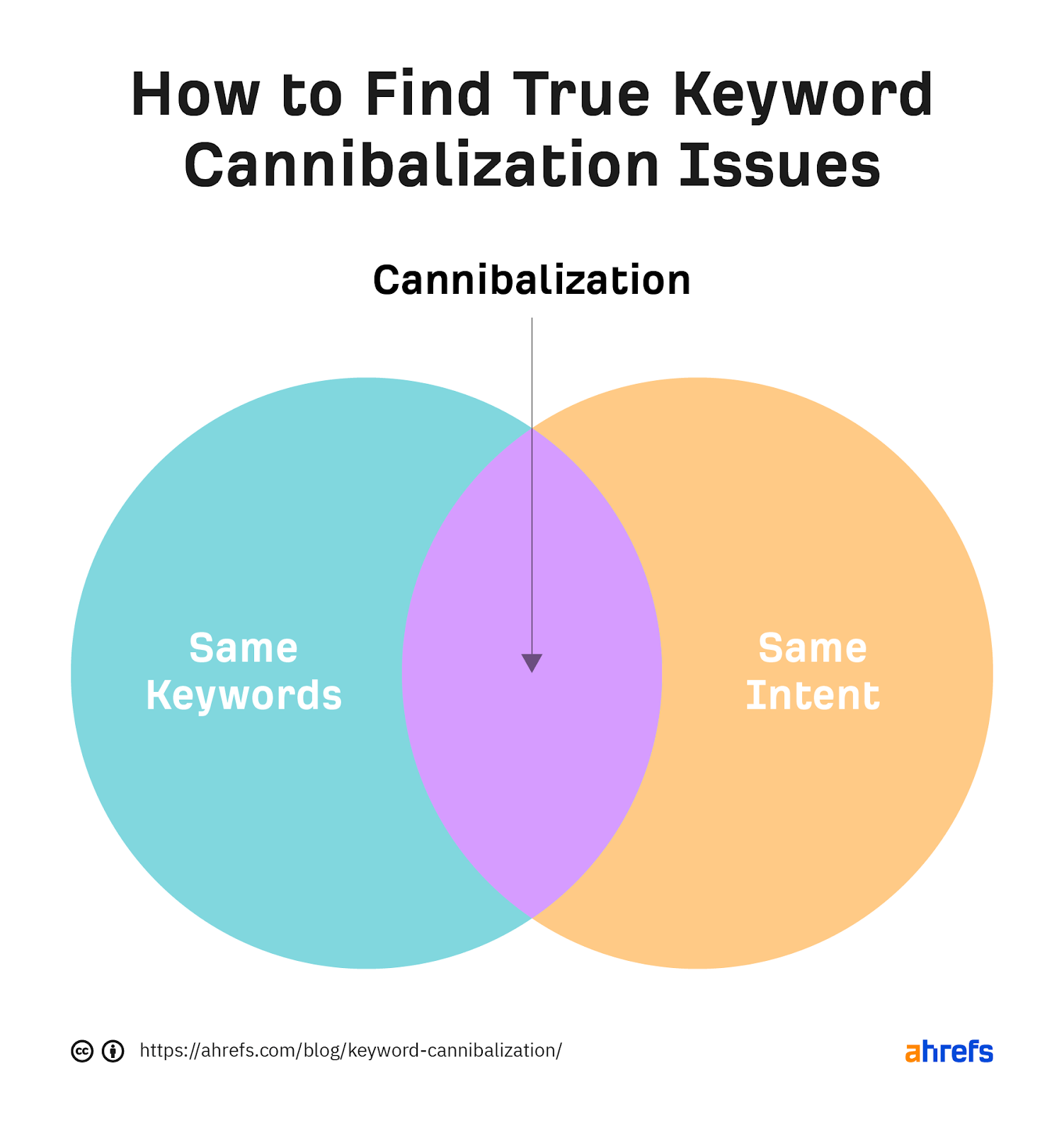 Detecting Keyword Cannibalization