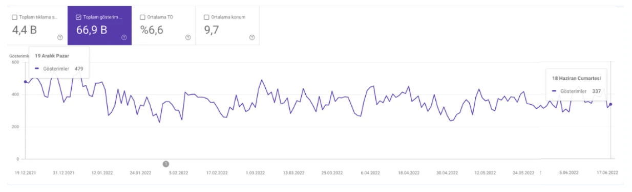 Impressions Over Time