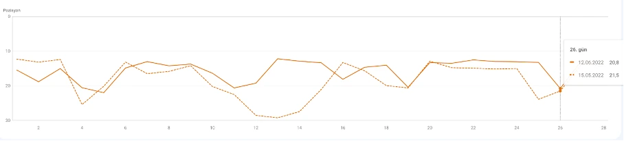 Ranking Changes