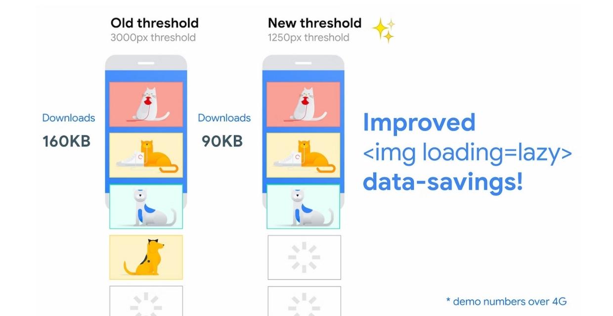 Lazy Load: Web Sitesinin Yüklenme Performansı Artırın