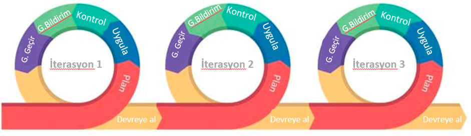 Agile Proje Yönetimi ve Scrum Metodu Neden Önemlidir?