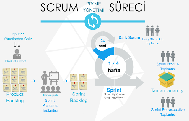 Agile Proje Yönetimi ve Scrum Metodu Neden Önemlidir?
