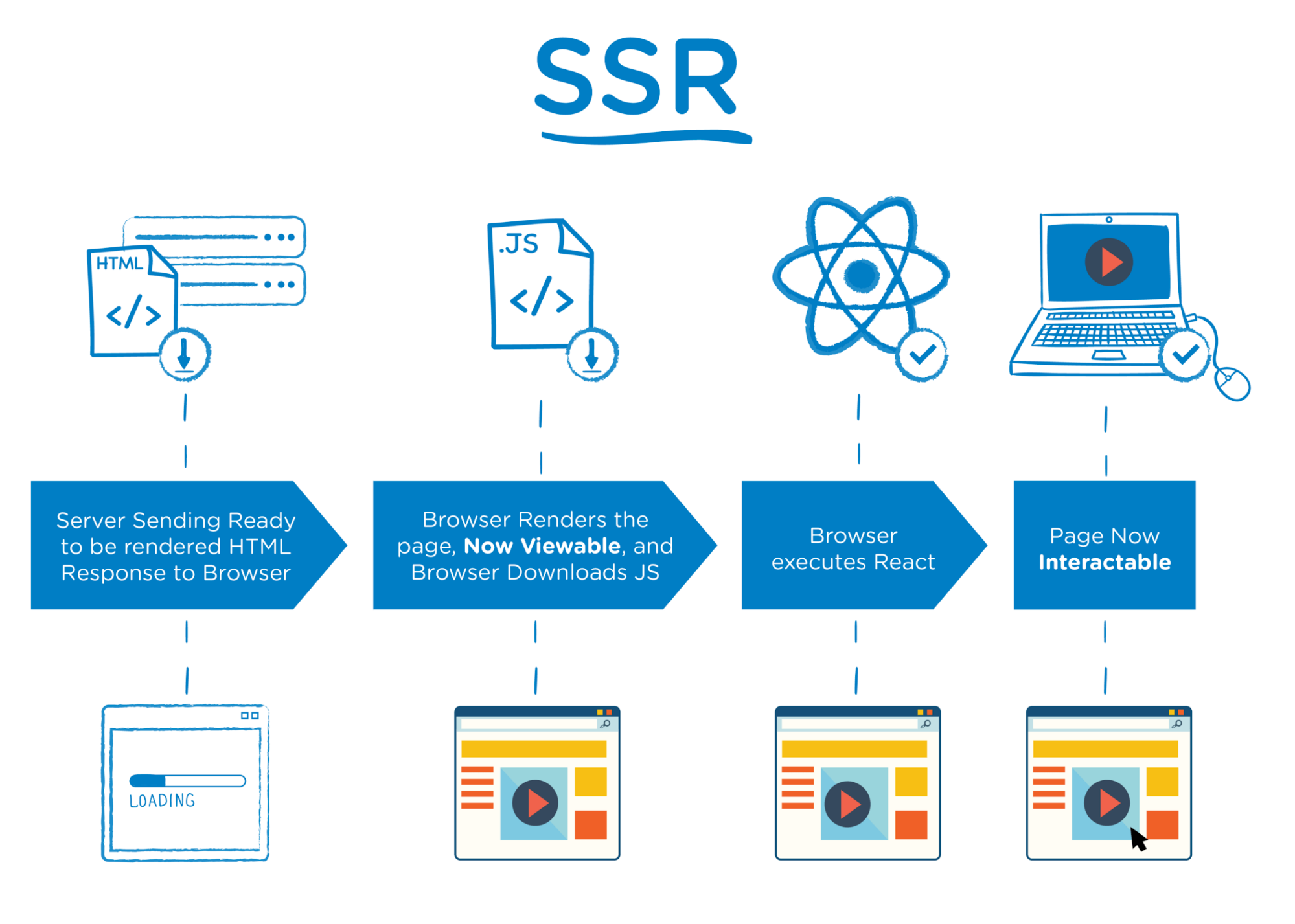 Client-Side Rendering (CSR) ve Server-Side Rendering (SSR) Nedir?