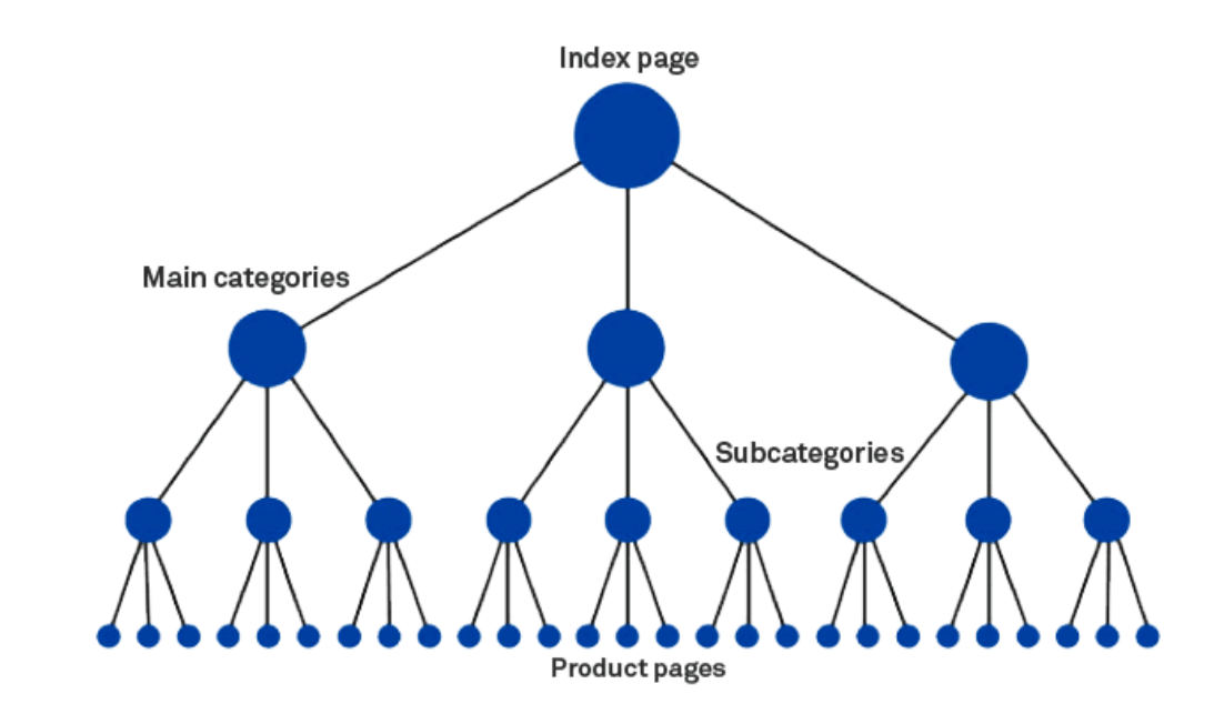 Product Scoring Algorithm