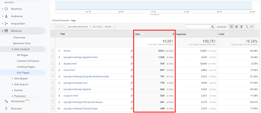 Exit, Entrance and Landing Page Reportings in GA4