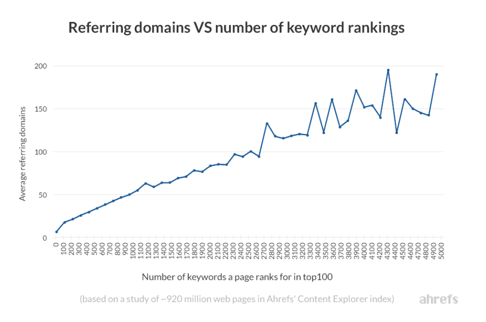 Ahrefs backlink araştırması