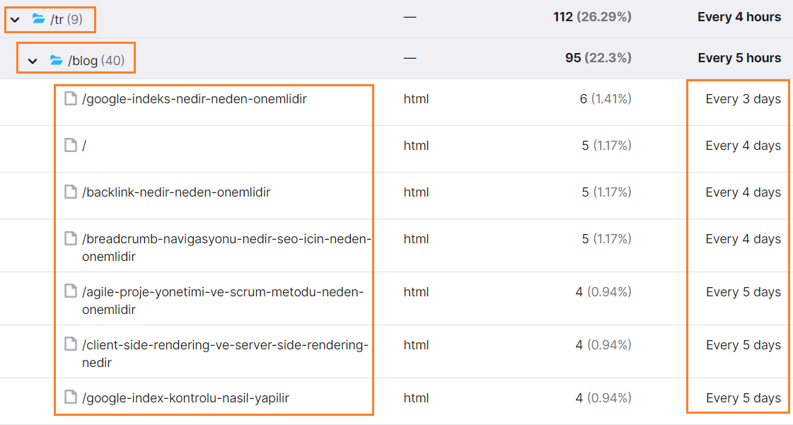 How to Perform Crawl Budget Analysis? Search Console & Log File