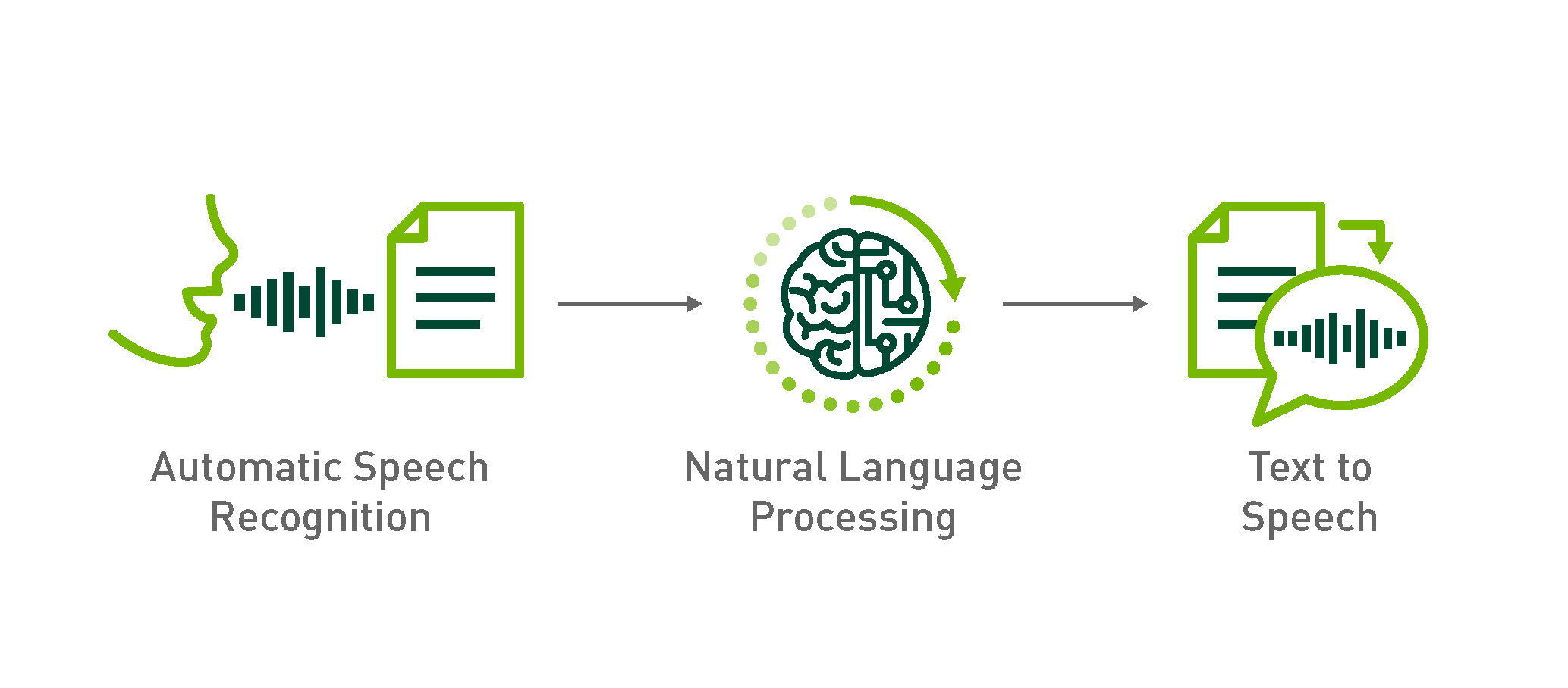 Sesli Arama Optimizasyonu, İçerik ve SEO: Nedir ve Bizi Neler Bekliyor?