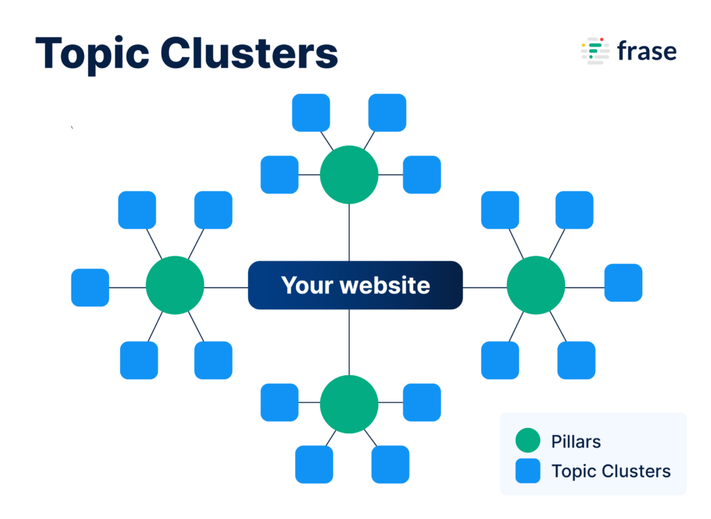 Topic Clustering, a Core Content Strategy