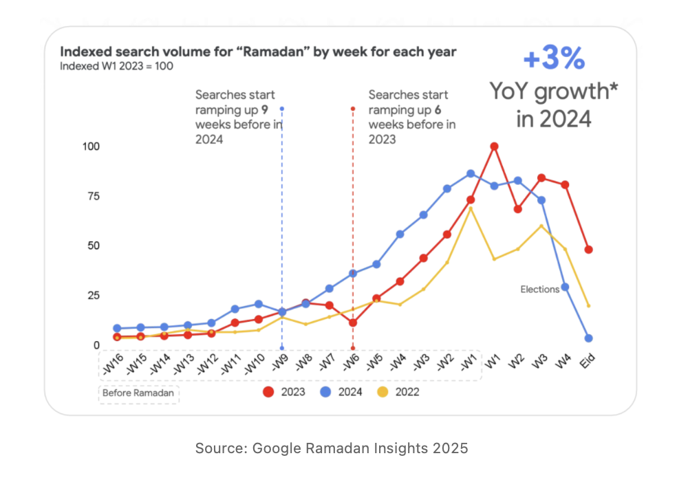 Effective Marketing during Ramadan: Strengthen Your Strategy with Insights and Trends