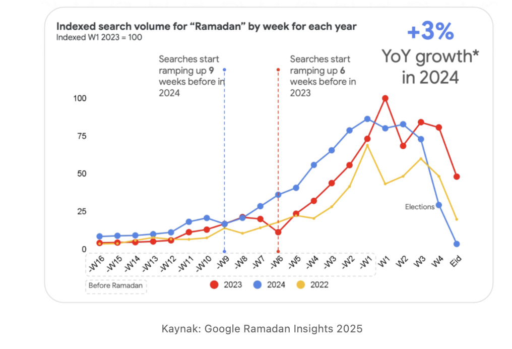 Ramazan Döneminde Etkili Pazarlama: İçgörü ve Trendlerle Stratejinizi Güçlendirin